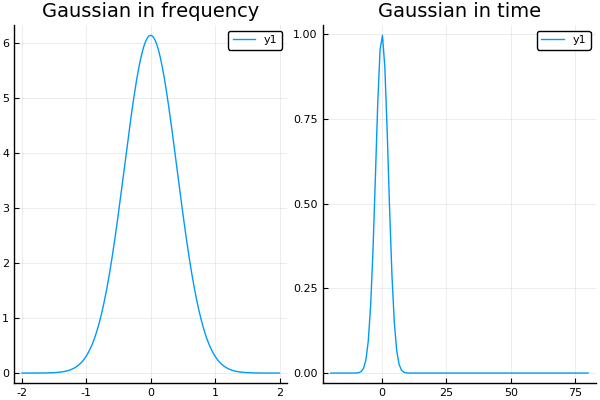 A Gaussian impulse