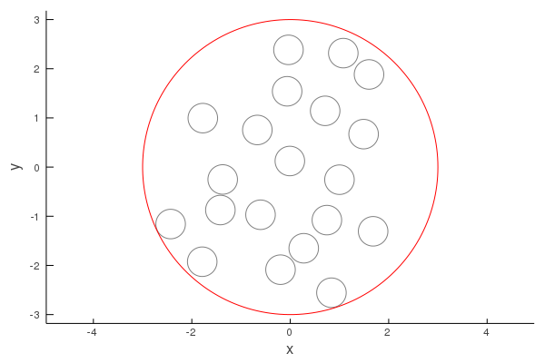 Particles in circle