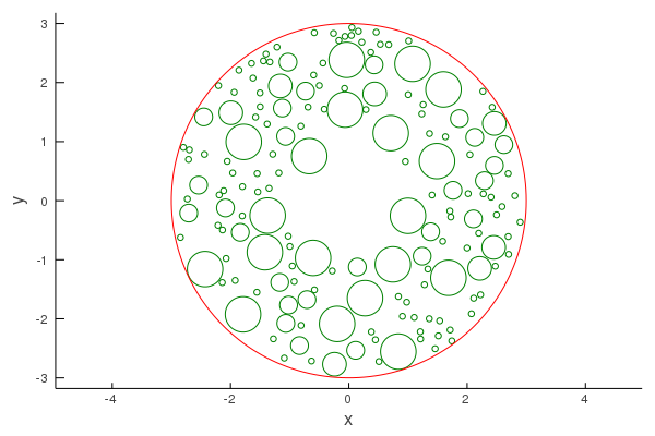 Particles in circle