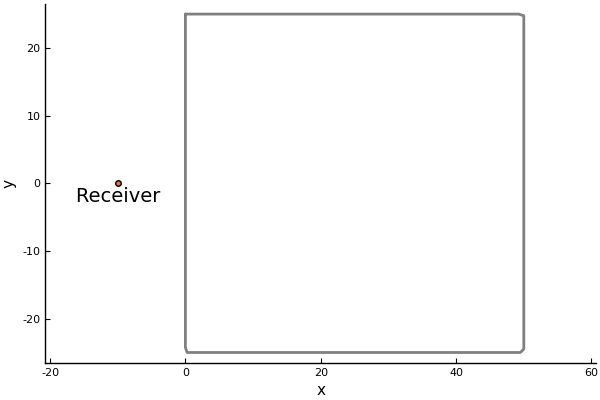 Plot of shape and receiver