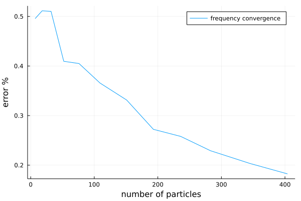 The convergence of the response in frequency, when increasing the number of particles